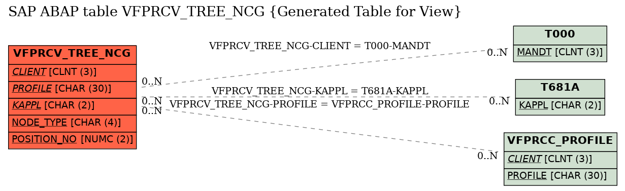 E-R Diagram for table VFPRCV_TREE_NCG (Generated Table for View)