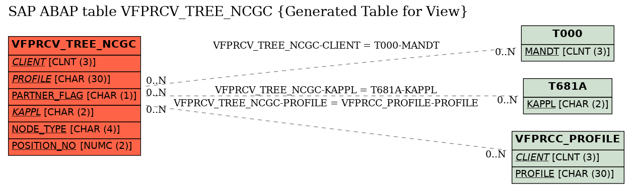 E-R Diagram for table VFPRCV_TREE_NCGC (Generated Table for View)