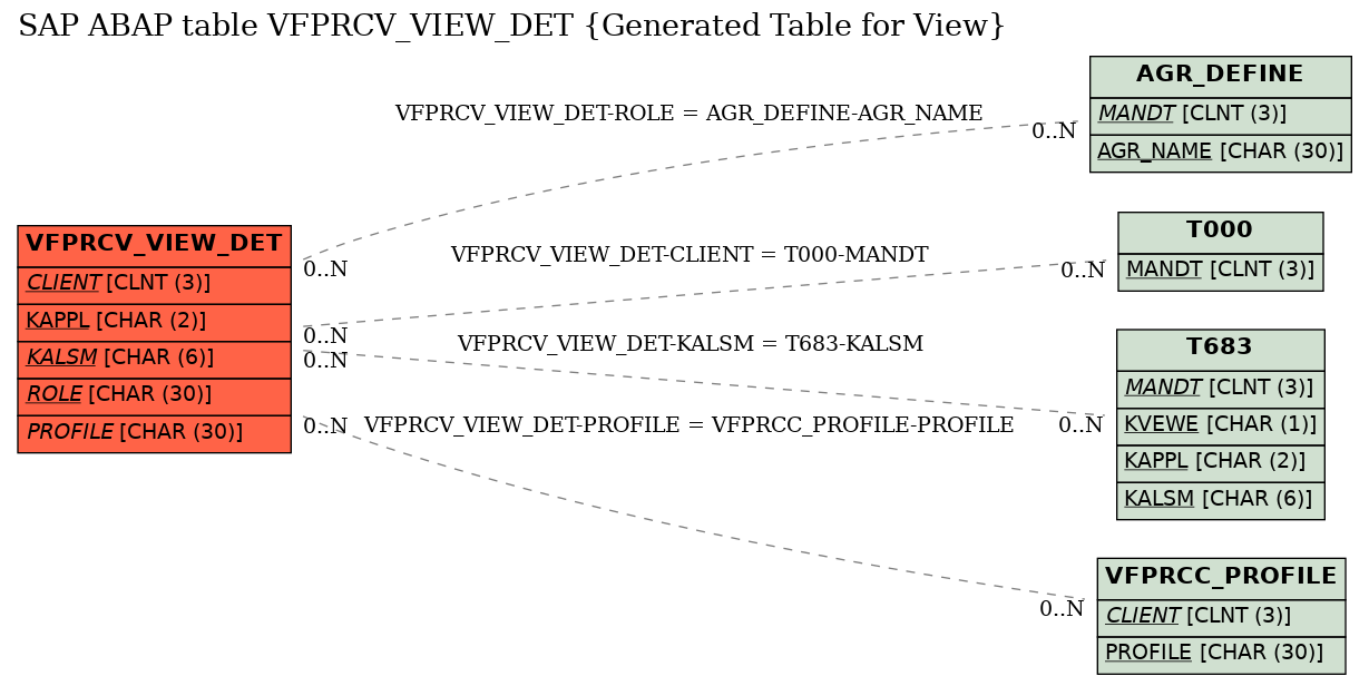 E-R Diagram for table VFPRCV_VIEW_DET (Generated Table for View)