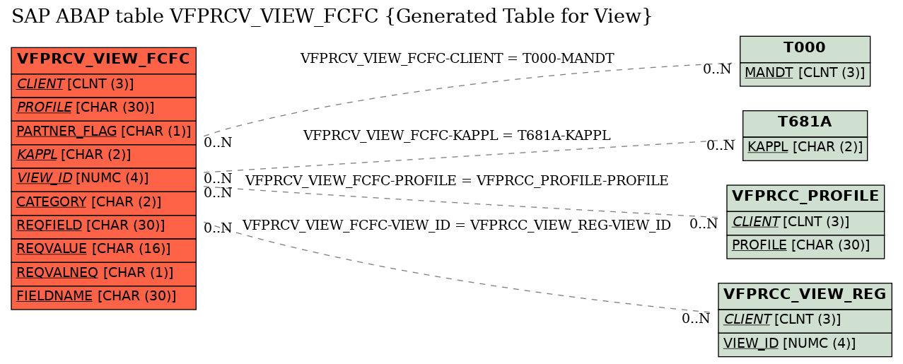 E-R Diagram for table VFPRCV_VIEW_FCFC (Generated Table for View)