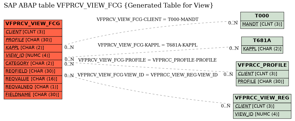 E-R Diagram for table VFPRCV_VIEW_FCG (Generated Table for View)