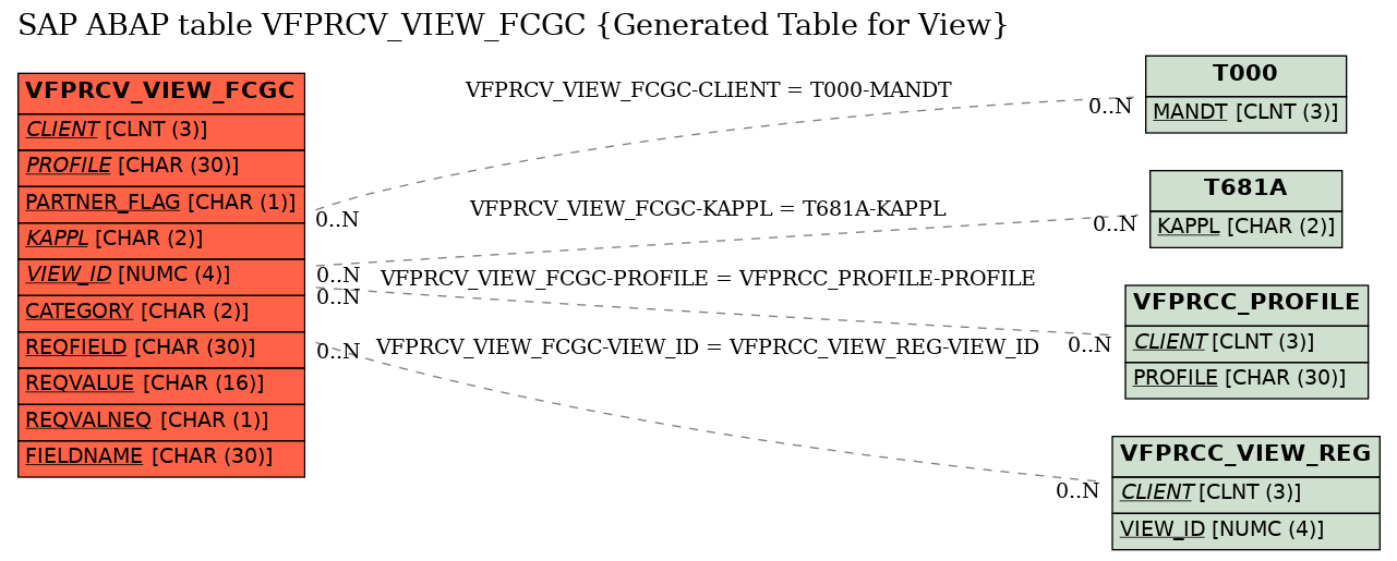 E-R Diagram for table VFPRCV_VIEW_FCGC (Generated Table for View)