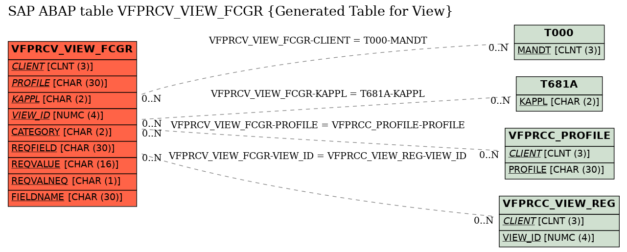 E-R Diagram for table VFPRCV_VIEW_FCGR (Generated Table for View)