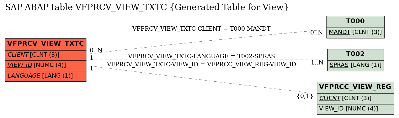 E-R Diagram for table VFPRCV_VIEW_TXTC (Generated Table for View)