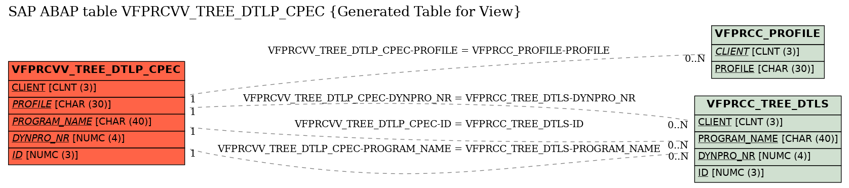 E-R Diagram for table VFPRCVV_TREE_DTLP_CPEC (Generated Table for View)