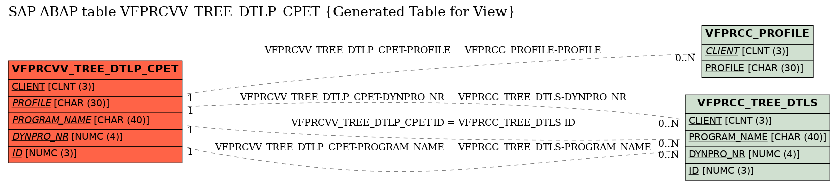 E-R Diagram for table VFPRCVV_TREE_DTLP_CPET (Generated Table for View)