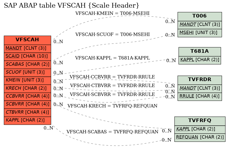 E-R Diagram for table VFSCAH (Scale Header)