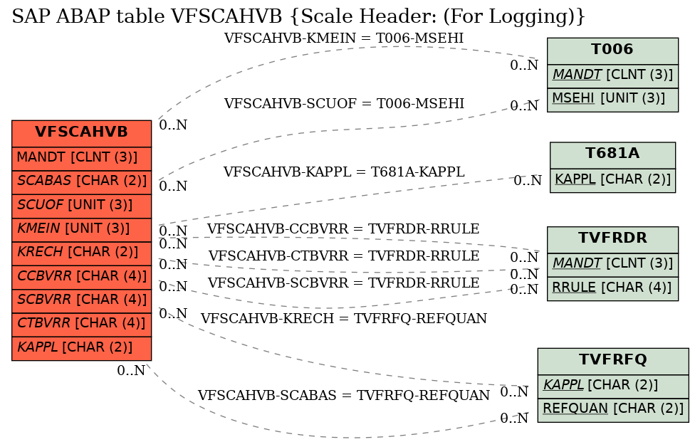 E-R Diagram for table VFSCAHVB (Scale Header: (For Logging))