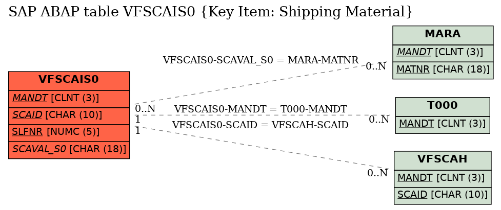 E-R Diagram for table VFSCAIS0 (Key Item: Shipping Material)