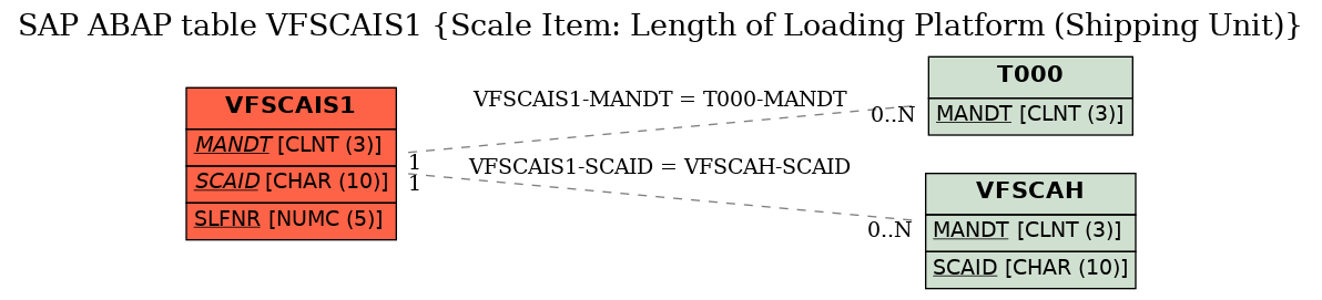 E-R Diagram for table VFSCAIS1 (Scale Item: Length of Loading Platform (Shipping Unit))