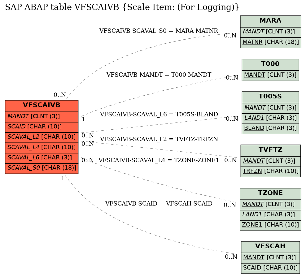 E-R Diagram for table VFSCAIVB (Scale Item: (For Logging))