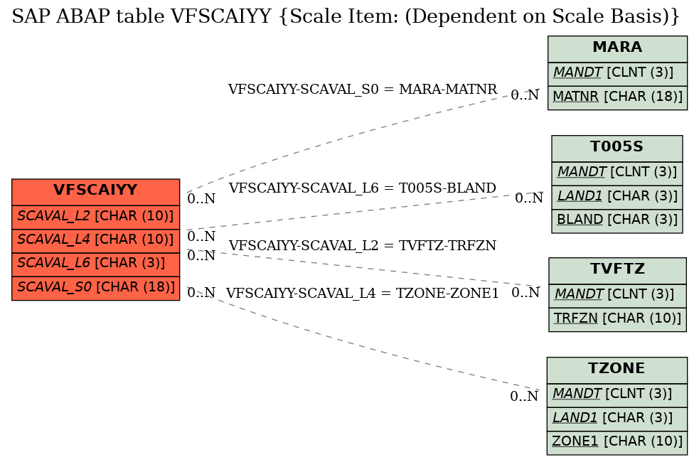 E-R Diagram for table VFSCAIYY (Scale Item: (Dependent on Scale Basis))