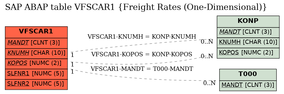 E-R Diagram for table VFSCAR1 (Freight Rates (One-Dimensional))