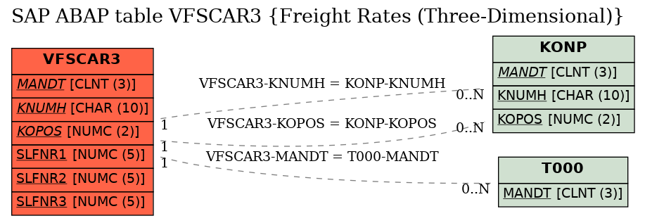 E-R Diagram for table VFSCAR3 (Freight Rates (Three-Dimensional))