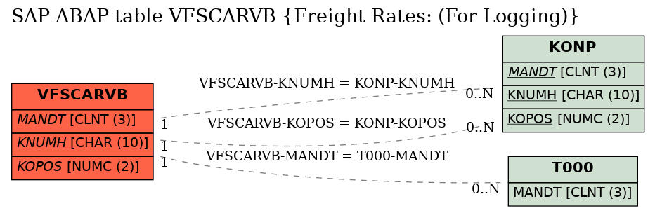 E-R Diagram for table VFSCARVB (Freight Rates: (For Logging))