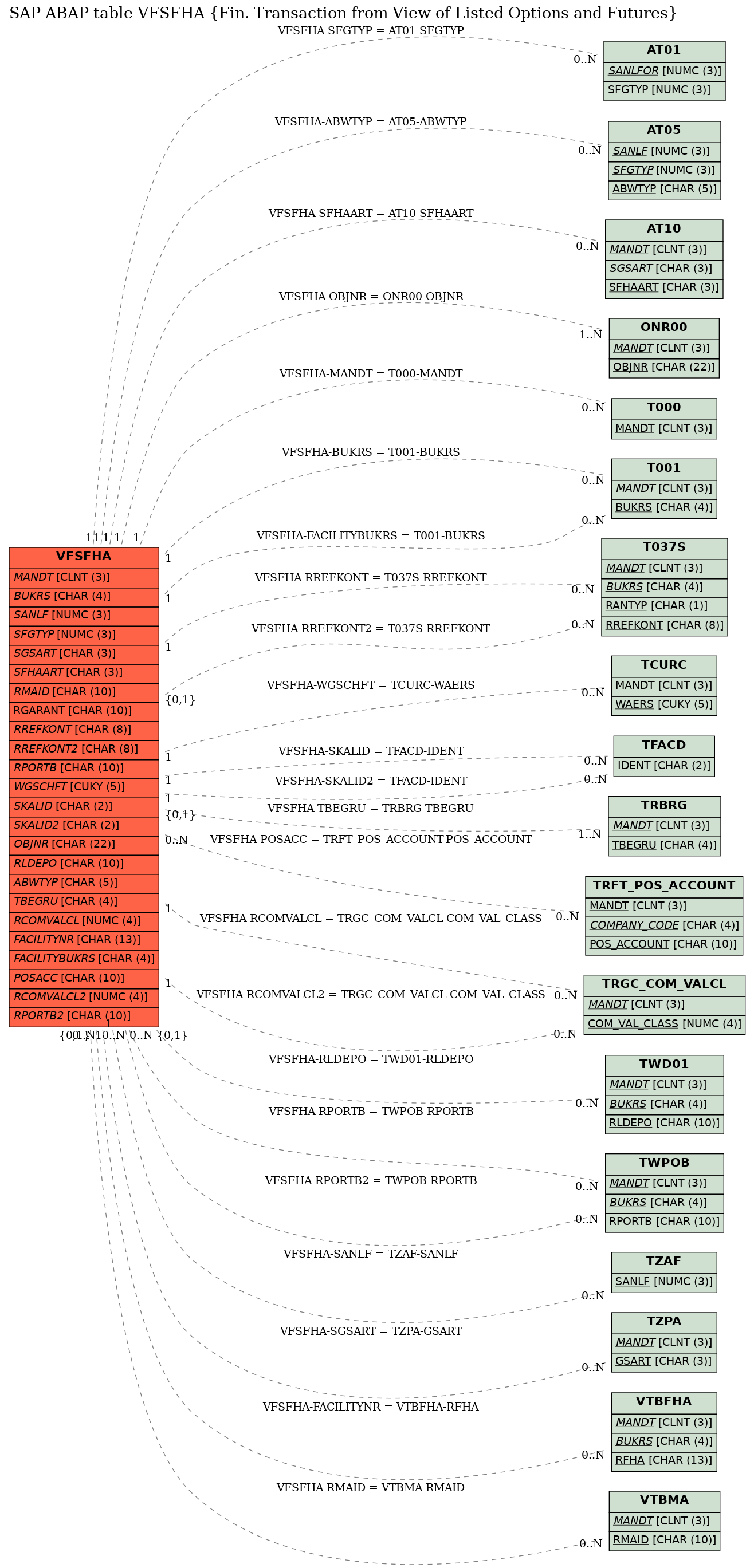 E-R Diagram for table VFSFHA (Fin. Transaction from View of Listed Options and Futures)