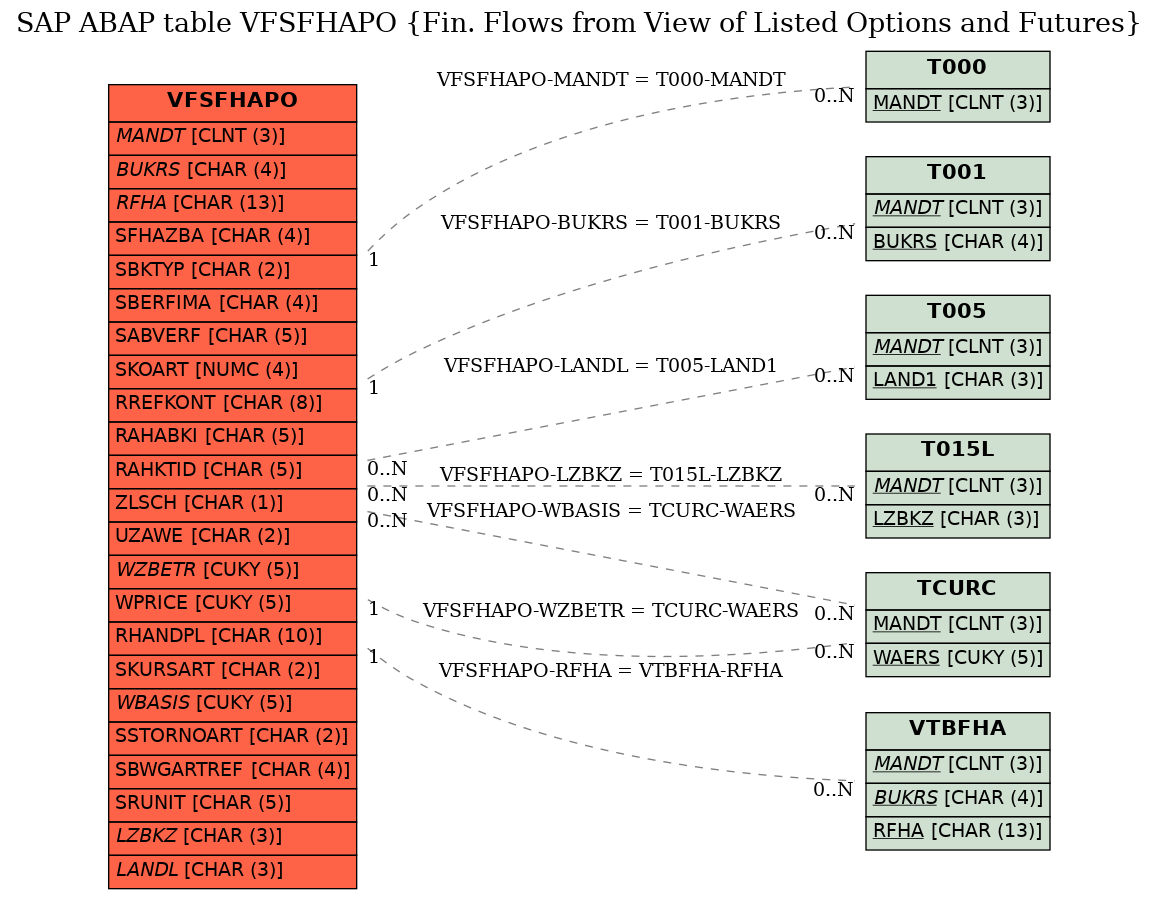 E-R Diagram for table VFSFHAPO (Fin. Flows from View of Listed Options and Futures)