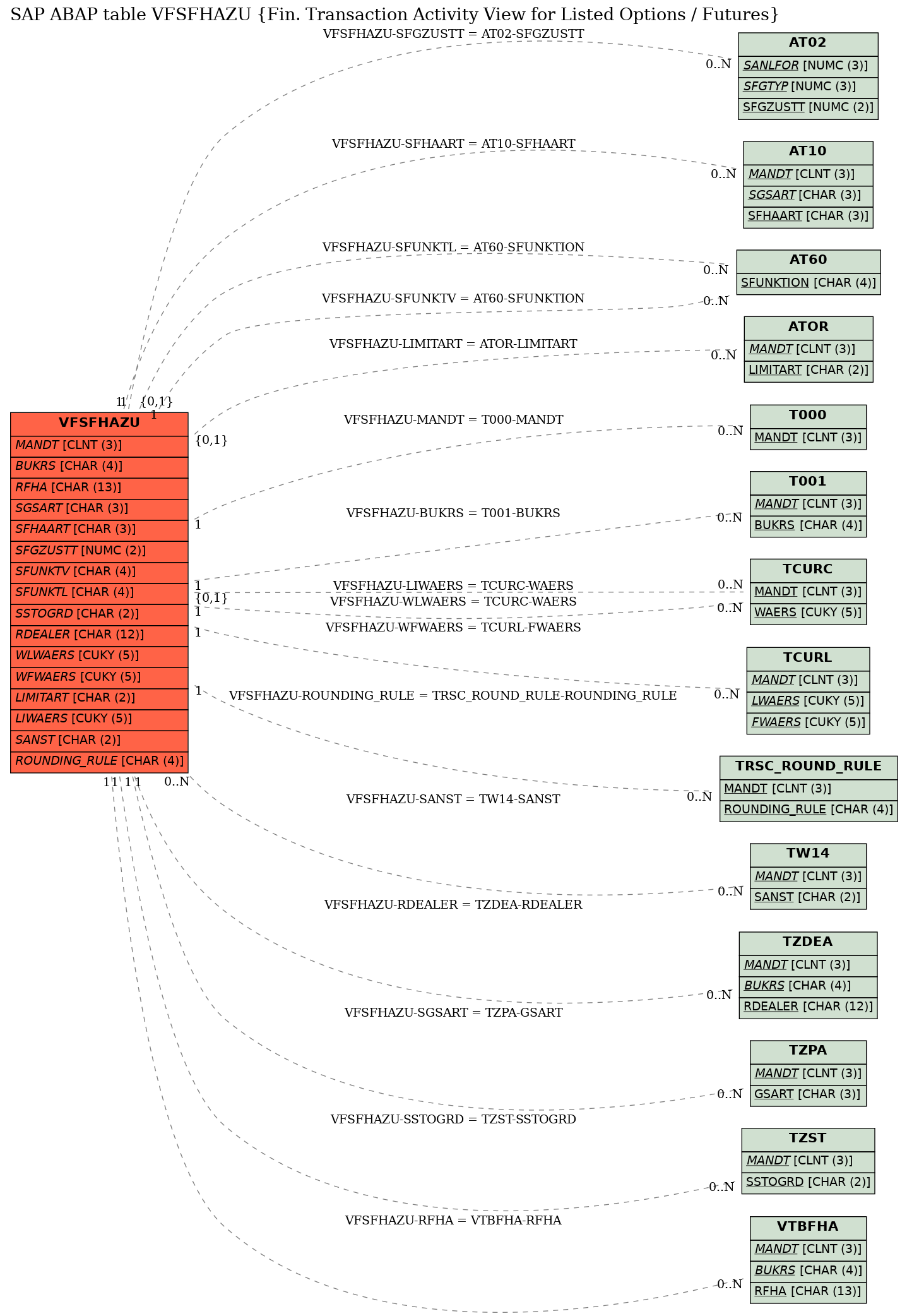 E-R Diagram for table VFSFHAZU (Fin. Transaction Activity View for Listed Options / Futures)