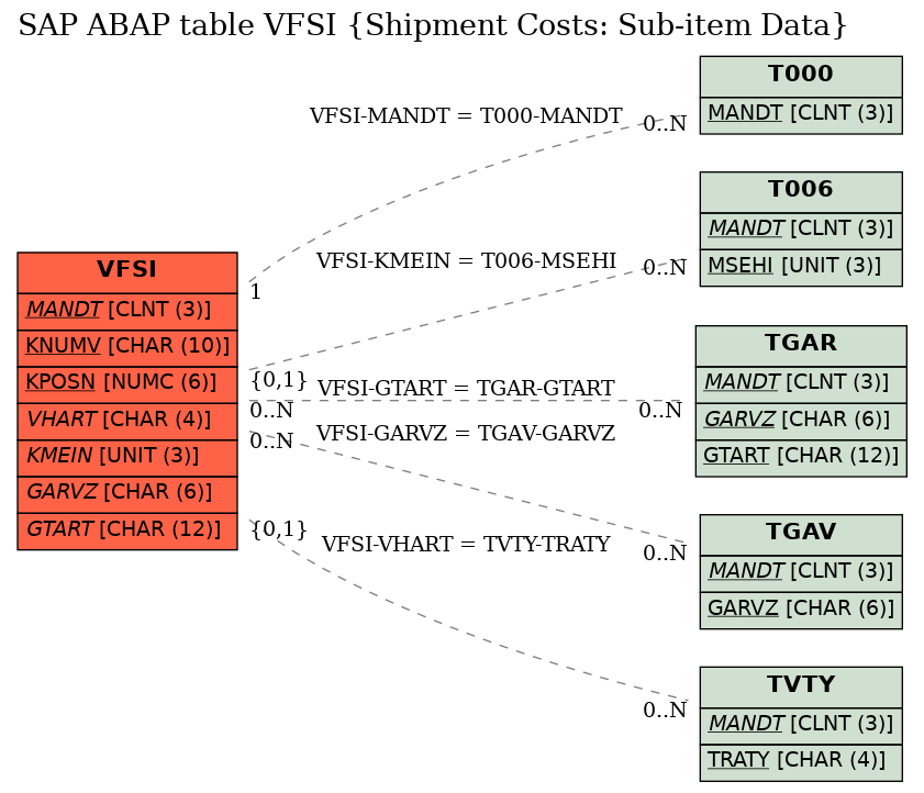 E-R Diagram for table VFSI (Shipment Costs: Sub-item Data)