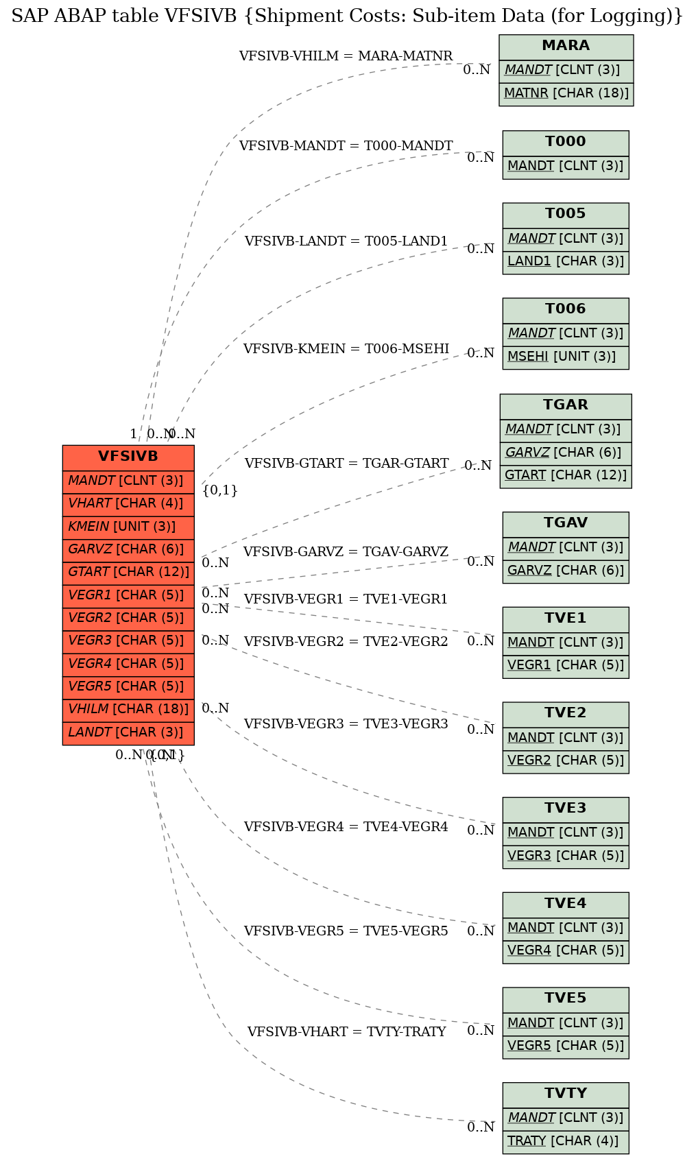 E-R Diagram for table VFSIVB (Shipment Costs: Sub-item Data (for Logging))