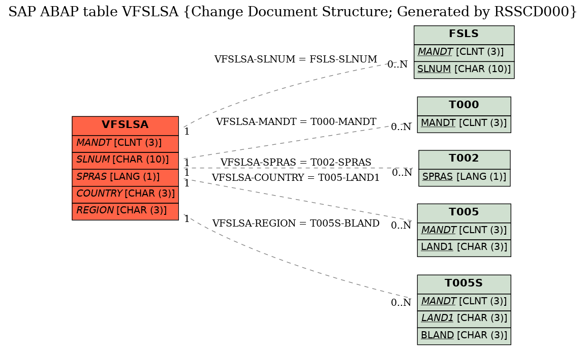 E-R Diagram for table VFSLSA (Change Document Structure; Generated by RSSCD000)