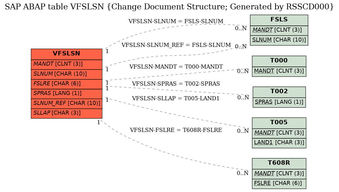 E-R Diagram for table VFSLSN (Change Document Structure; Generated by RSSCD000)