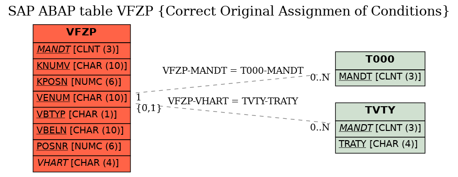 E-R Diagram for table VFZP (Correct Original Assignmen of Conditions)