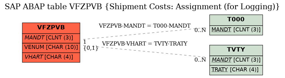 E-R Diagram for table VFZPVB (Shipment Costs: Assignment (for Logging))