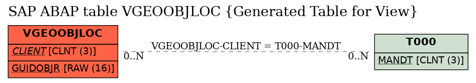 E-R Diagram for table VGEOOBJLOC (Generated Table for View)