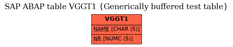 E-R Diagram for table VGGT1 (Generically buffered test table)