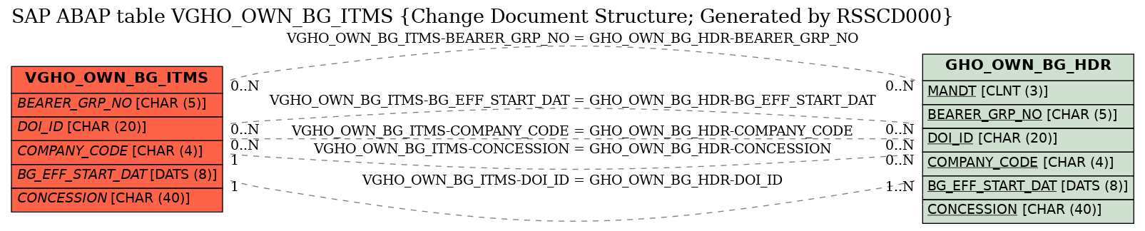 E-R Diagram for table VGHO_OWN_BG_ITMS (Change Document Structure; Generated by RSSCD000)