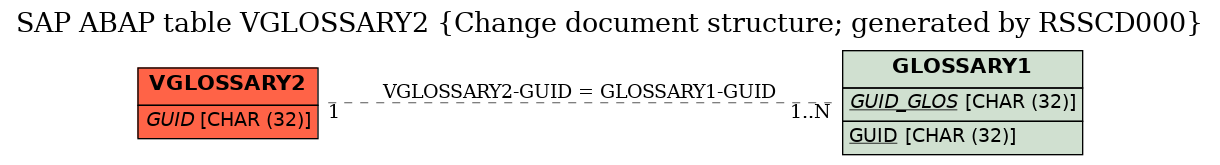 E-R Diagram for table VGLOSSARY2 (Change document structure; generated by RSSCD000)