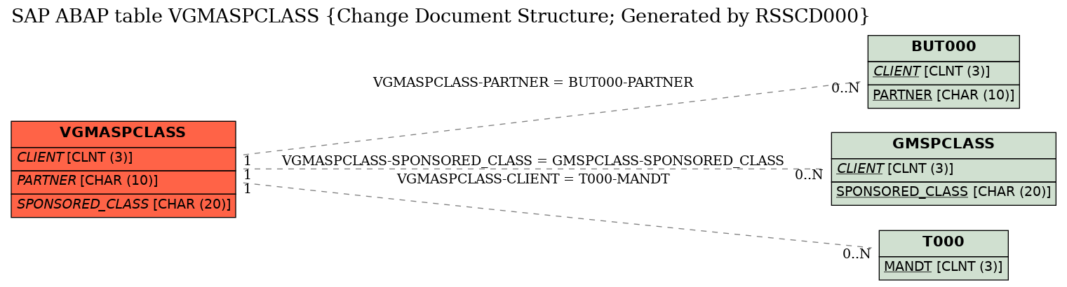 E-R Diagram for table VGMASPCLASS (Change Document Structure; Generated by RSSCD000)