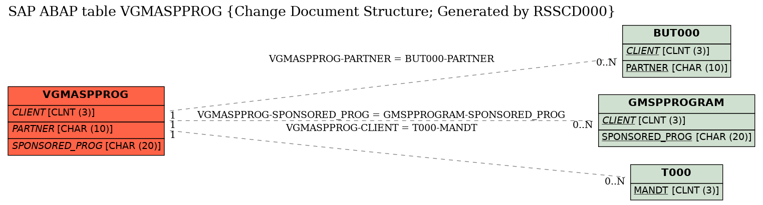 E-R Diagram for table VGMASPPROG (Change Document Structure; Generated by RSSCD000)