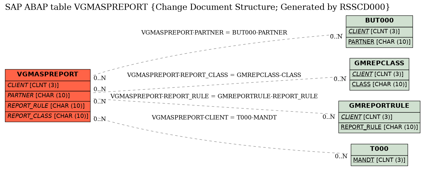 E-R Diagram for table VGMASPREPORT (Change Document Structure; Generated by RSSCD000)