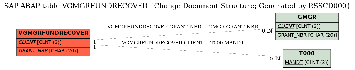 E-R Diagram for table VGMGRFUNDRECOVER (Change Document Structure; Generated by RSSCD000)