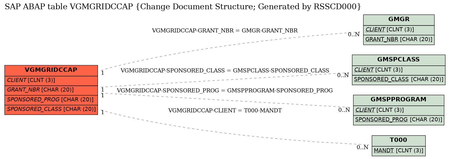 E-R Diagram for table VGMGRIDCCAP (Change Document Structure; Generated by RSSCD000)