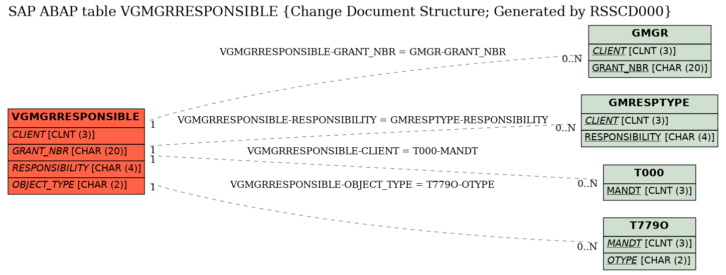 E-R Diagram for table VGMGRRESPONSIBLE (Change Document Structure; Generated by RSSCD000)