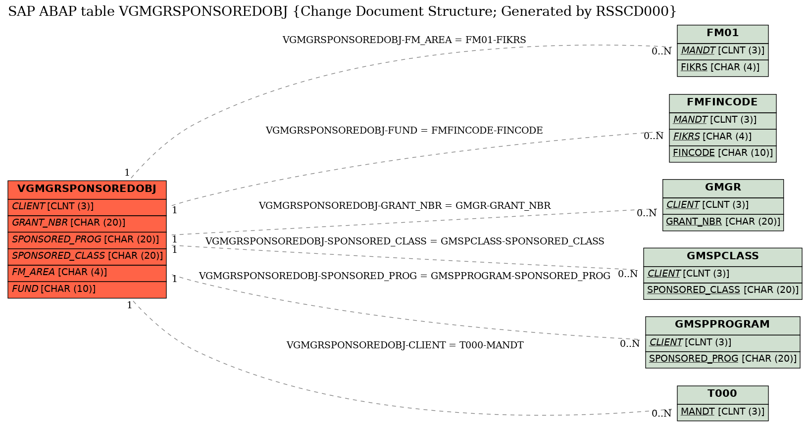 E-R Diagram for table VGMGRSPONSOREDOBJ (Change Document Structure; Generated by RSSCD000)
