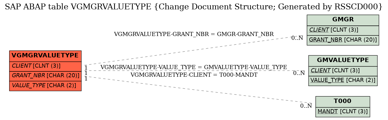 E-R Diagram for table VGMGRVALUETYPE (Change Document Structure; Generated by RSSCD000)