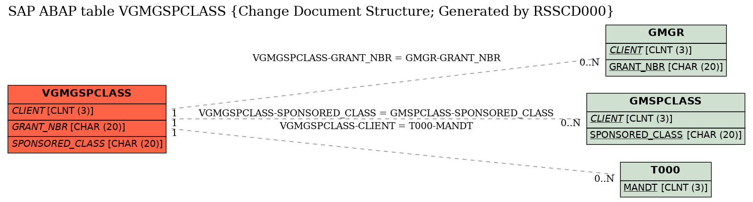 E-R Diagram for table VGMGSPCLASS (Change Document Structure; Generated by RSSCD000)