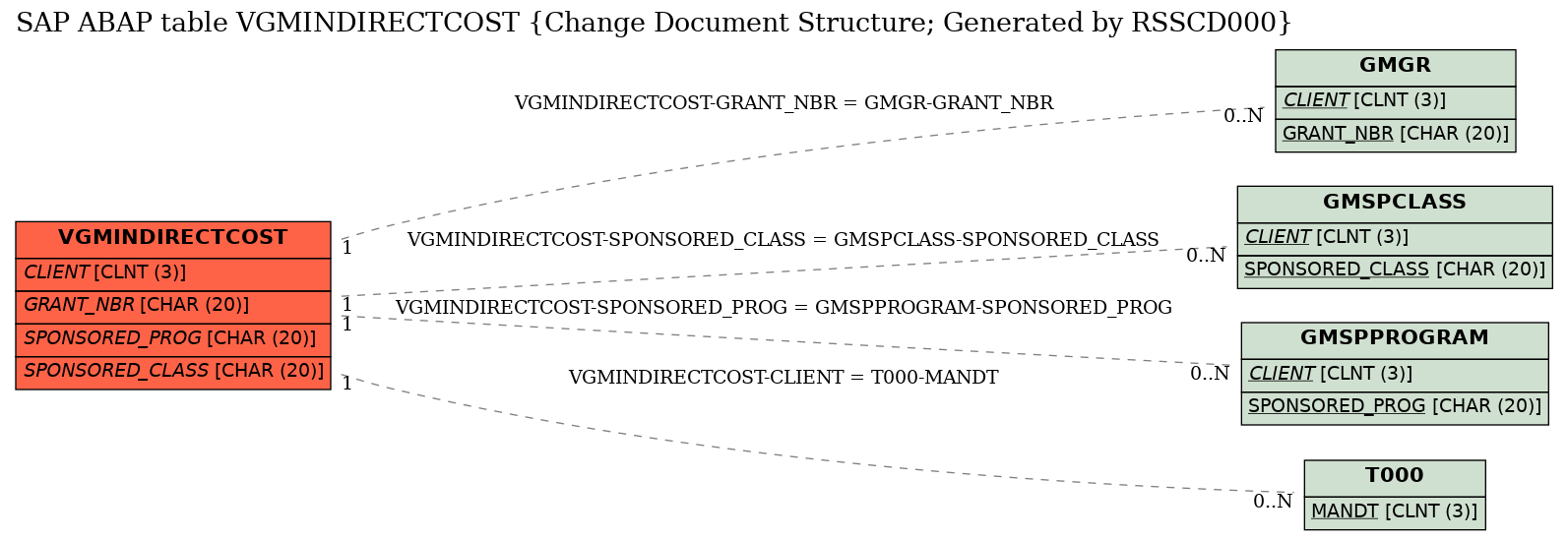 E-R Diagram for table VGMINDIRECTCOST (Change Document Structure; Generated by RSSCD000)