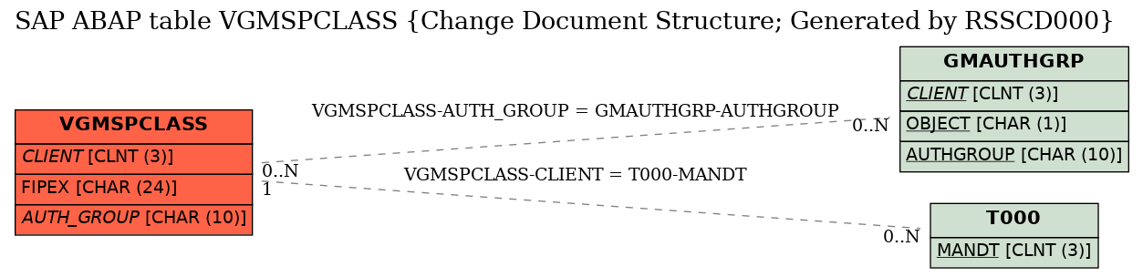 E-R Diagram for table VGMSPCLASS (Change Document Structure; Generated by RSSCD000)