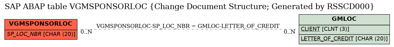 E-R Diagram for table VGMSPONSORLOC (Change Document Structure; Generated by RSSCD000)
