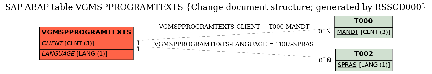 E-R Diagram for table VGMSPPROGRAMTEXTS (Change document structure; generated by RSSCD000)