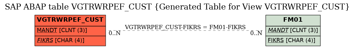 E-R Diagram for table VGTRWRPEF_CUST (Generated Table for View VGTRWRPEF_CUST)