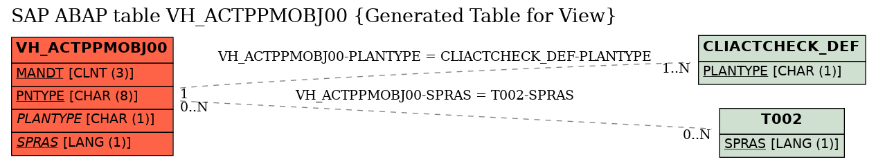 E-R Diagram for table VH_ACTPPMOBJ00 (Generated Table for View)