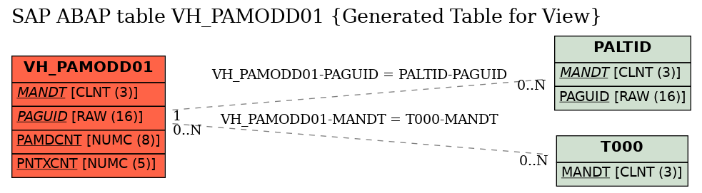 E-R Diagram for table VH_PAMODD01 (Generated Table for View)