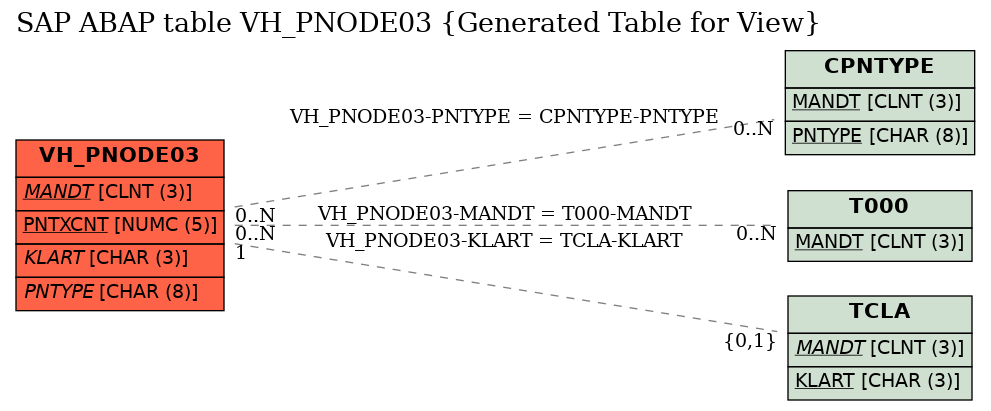 E-R Diagram for table VH_PNODE03 (Generated Table for View)