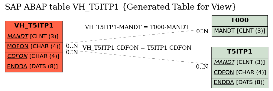 E-R Diagram for table VH_T5ITP1 (Generated Table for View)